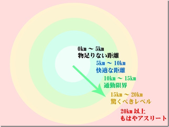 5km 自転車で何分