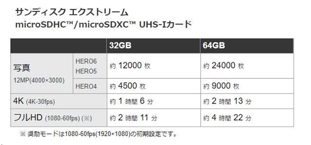 Gopro ゴープロ 用microsdカードの選び方とおすすめ 比較表あり